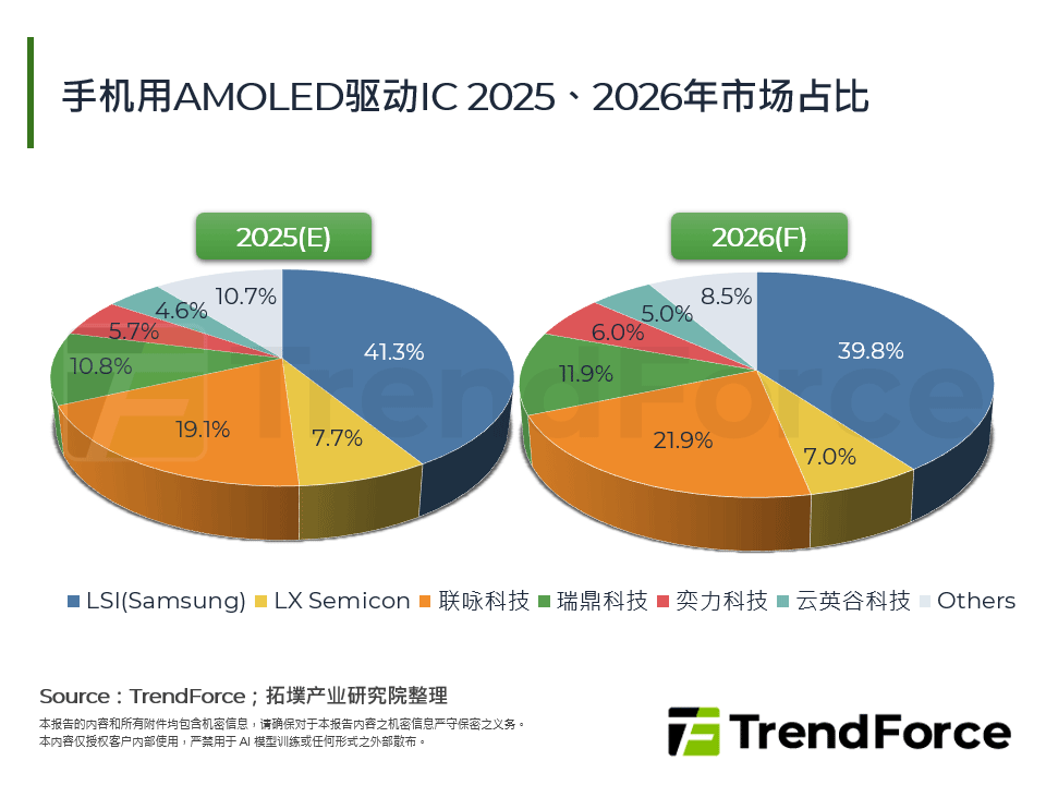 手机用AMOLED驱动IC 2025、2026年市场占比