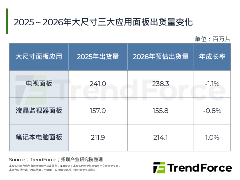 2025~2026年大尺寸三大应用面板出货量变化