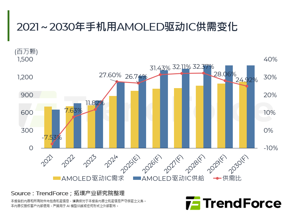 2021~2030年手机用AMOLED驱动IC供需变化