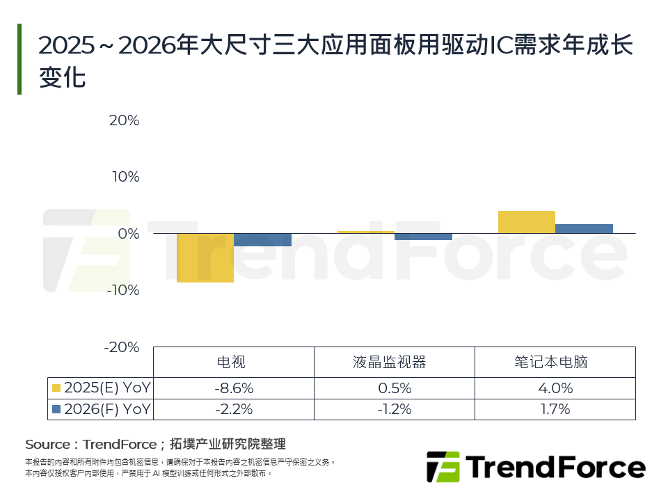 2025~2026年大尺寸三大应用面板用驱动IC需求年成长变化