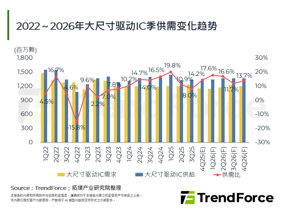 2022~2026年大尺寸驱动IC季供需变化趋势