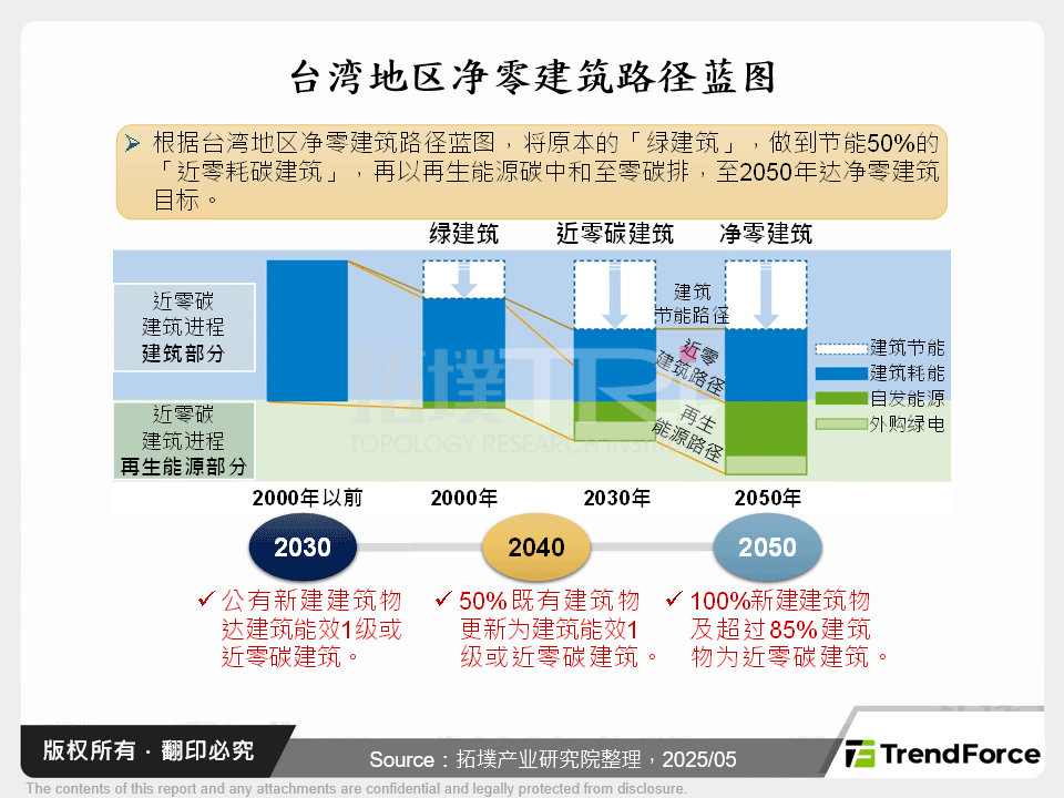 智慧城市与建筑净零:政策与技术的双轨推进