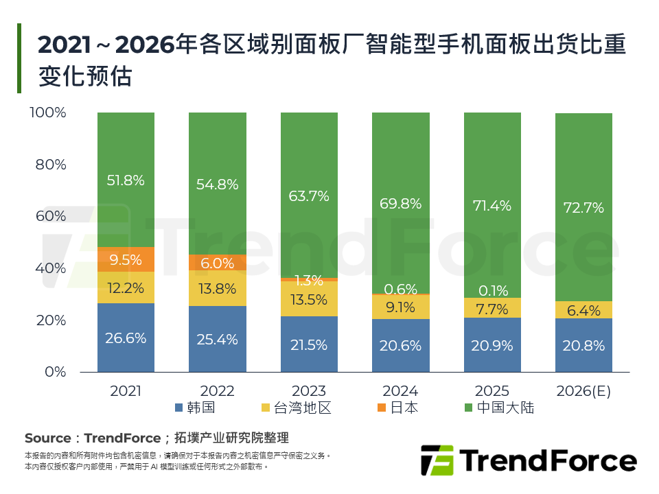2021～2026年各区域别面板厂智慧型手机面板出货比重变化预估
