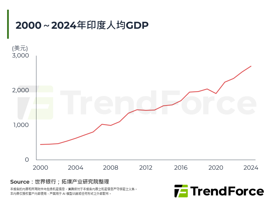 2000～2024年印度人均GDP