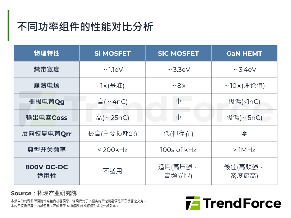 不同功率元件的性能对比分析