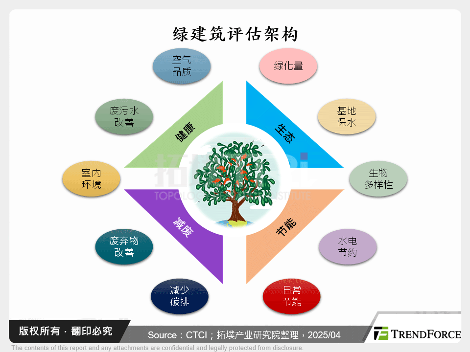 绿建筑评估架构