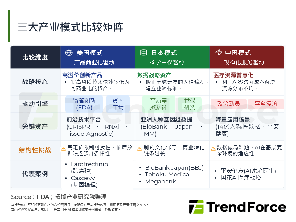 三大产业模式比较矩阵