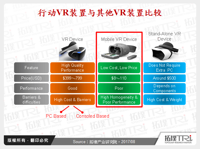 行动VR装置与其他VR装置比较