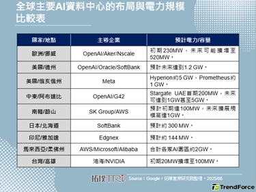 AI资料中心逐电而居！OpenAI落脚挪威，台湾能源短缺隐忧浮现