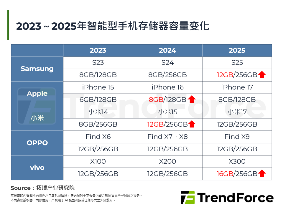 2023～2025年智慧型手机记忆体容量变化