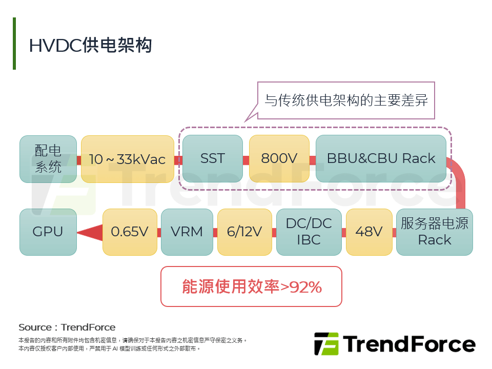 HVDC供电架构