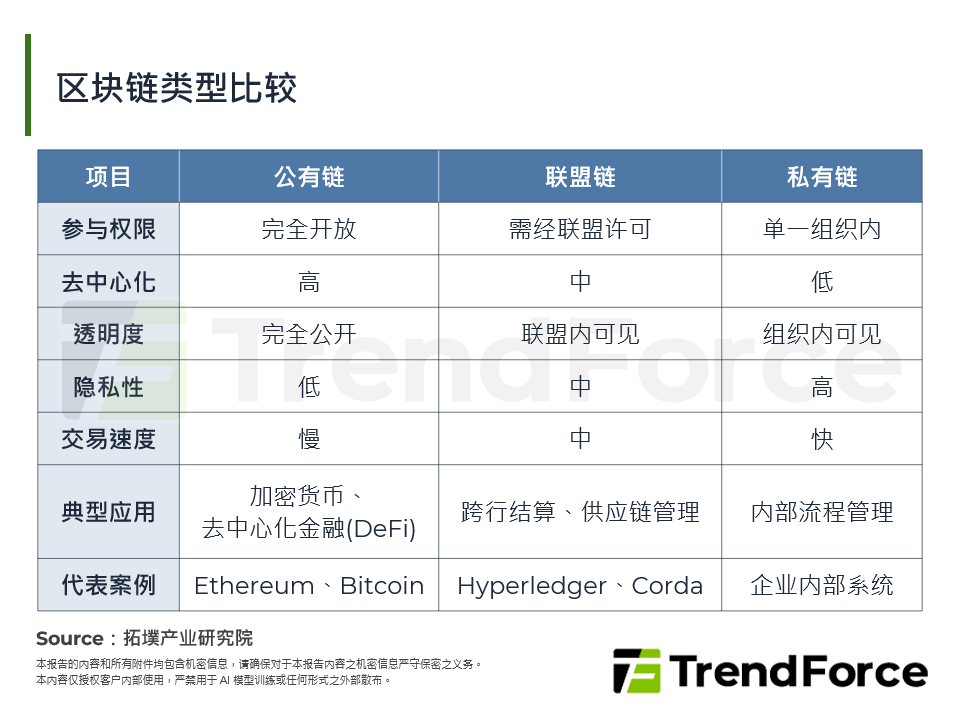 区块链类型比较