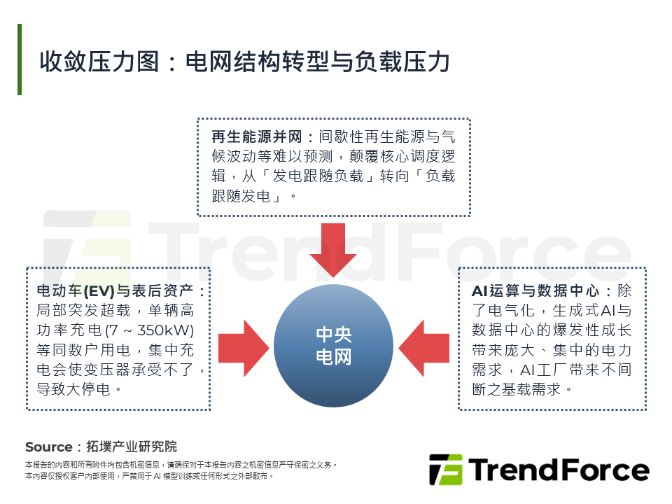 收敛压力图：电网结构转型与负载压力