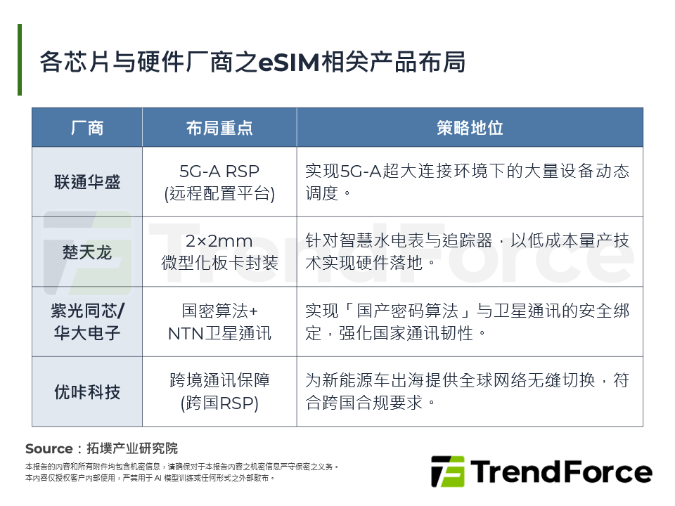 各晶片与硬体厂商之eSIM相关产品布局
