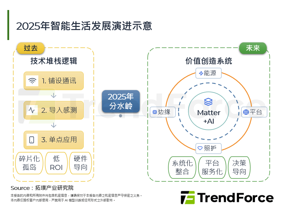 2025年智慧生活产业范式重构：从连接红利走向决策红利