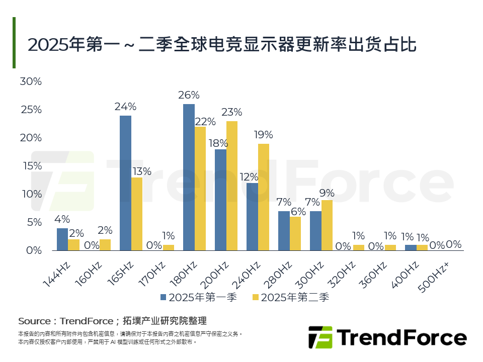 2025年第一～二季全球电竞显示器更新率出货占比