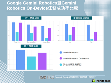Google推出Gemini Robotics On-Device模型，强化机器人离线自主性