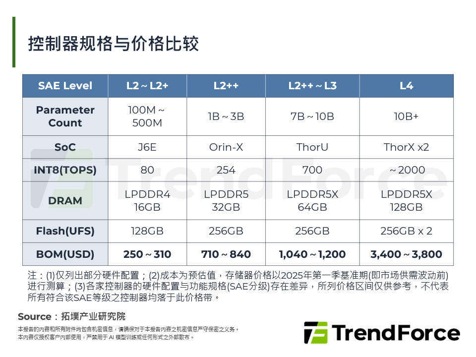 控制器规格与价格比较