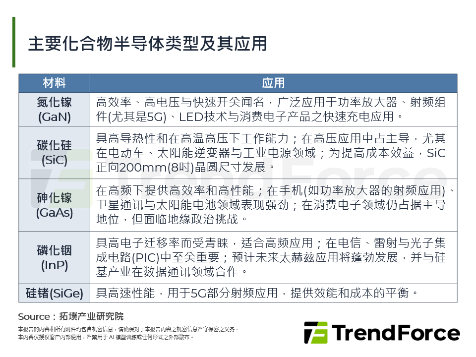 主要化合物半导体类型及其应用