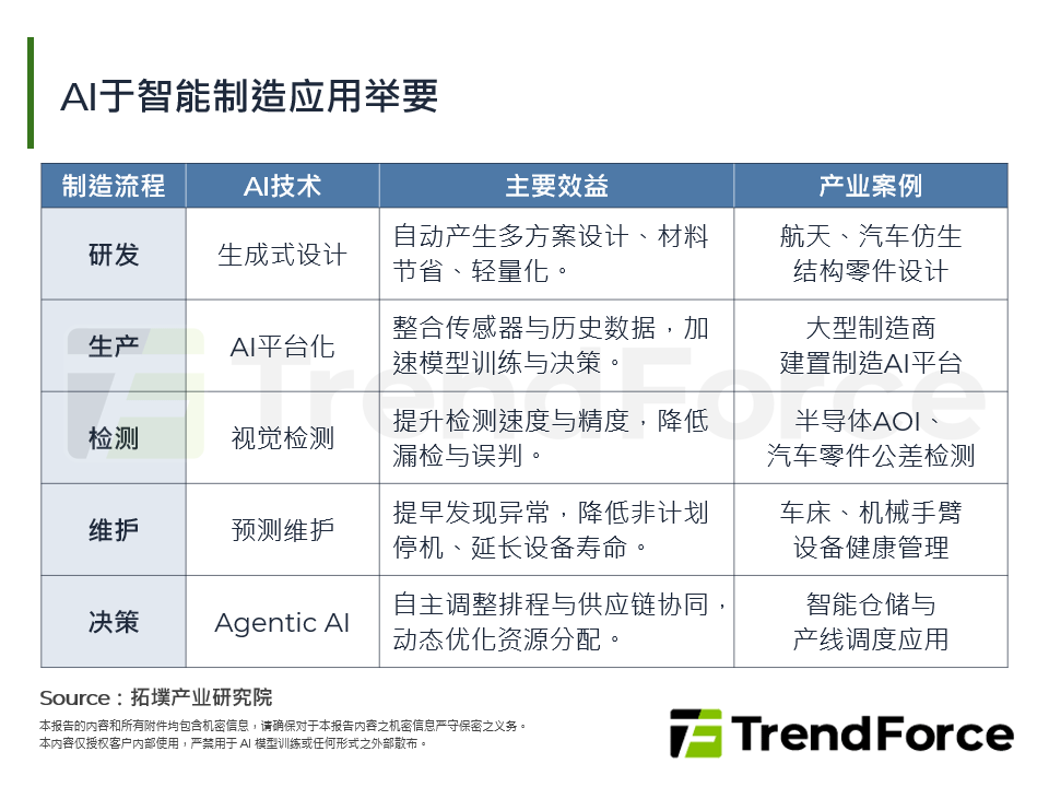 AI于智慧制造应用举要