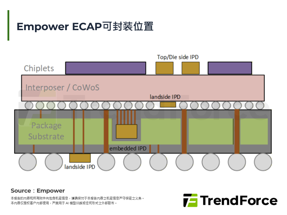 Empower ECAP可封装位置