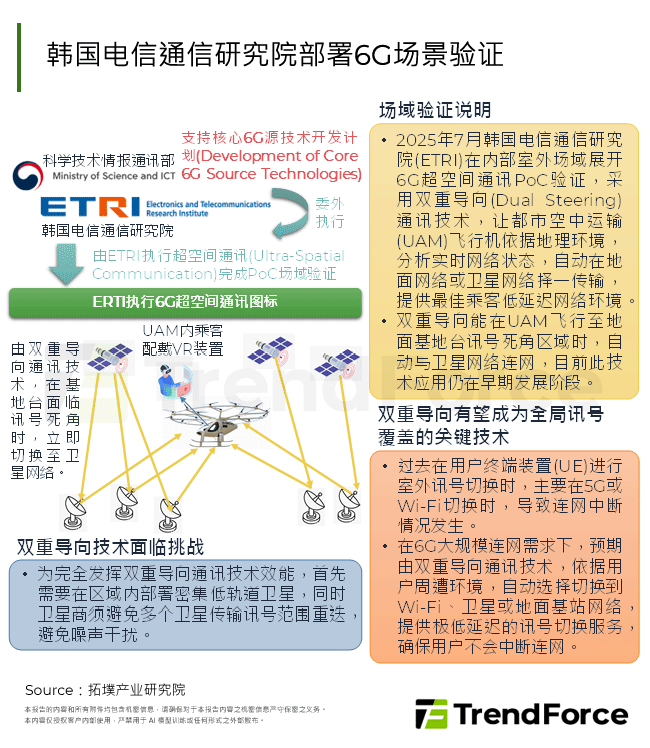 韩国电信通信研究院部署6G场景验证