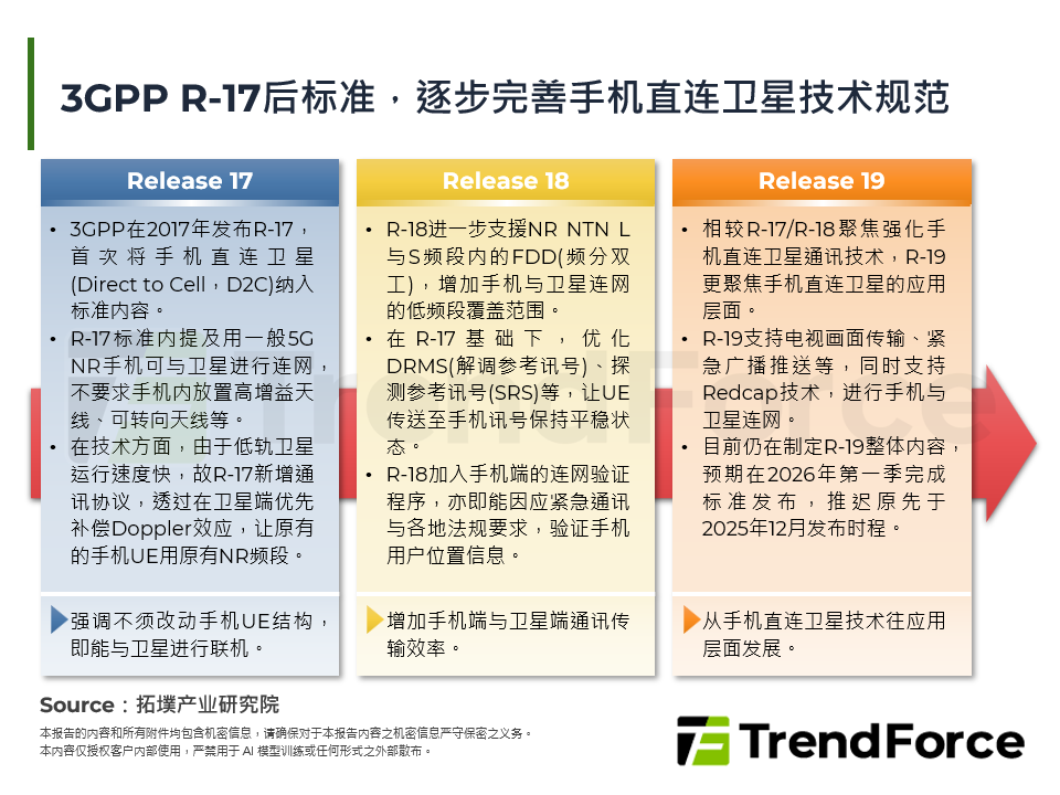 3GPP R-17后标准，逐步完善手机直连卫星技术规范