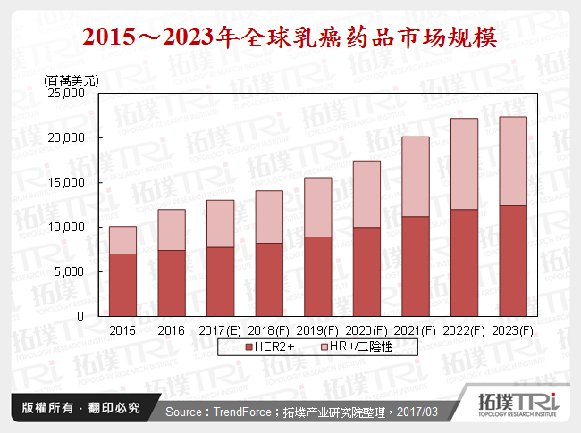 2015～2023年全球乳癌药品市场规模