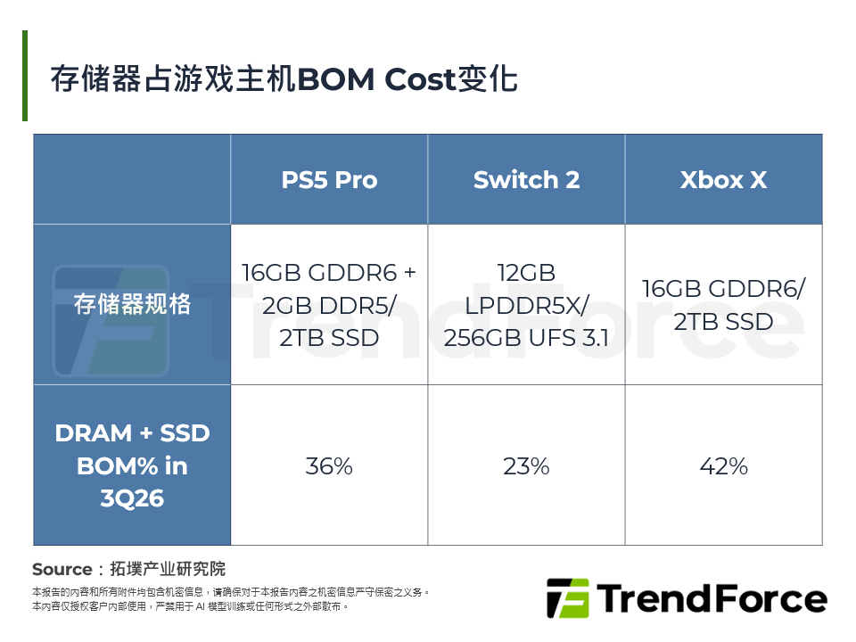 记忆体占游戏主机BOM Cost变化