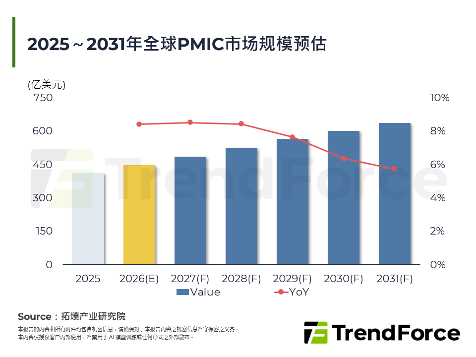 从供需失衡到高压规格战，解析全球PMIC市场新格局