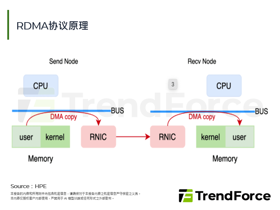 RDMA协定原理