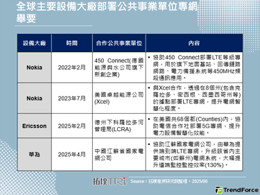 Nokia协助美公共事业单位部署5G专网，带动专网业务持续成长