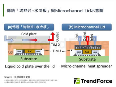 【精华】NVIDIA Rubin GPU掀起「冷革命3.0」－Microchannel Lid的散热挑战
