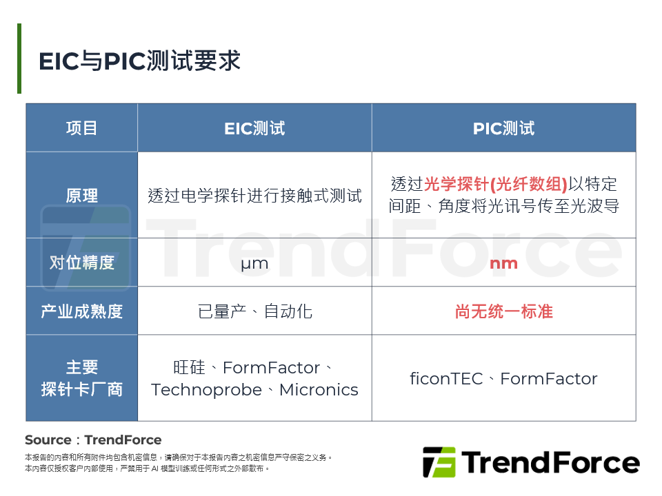 EIC与PIC测试要求