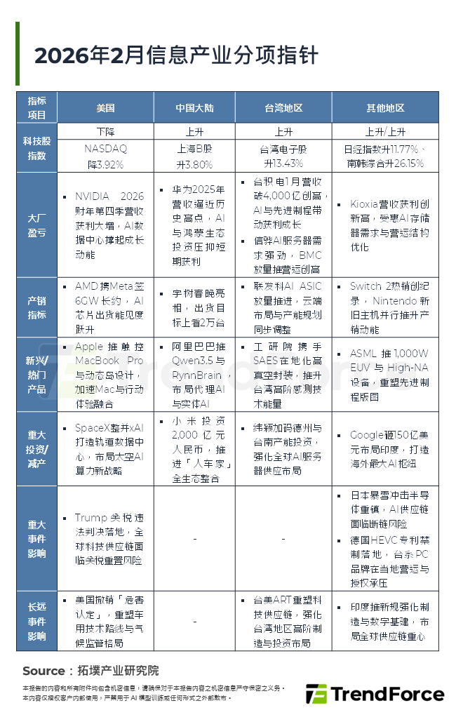 2026年2月资讯产业分项指标