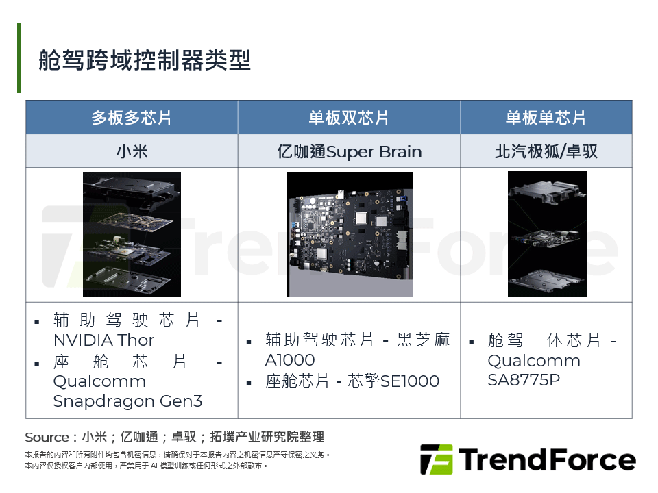 舱驾跨域控制器类型