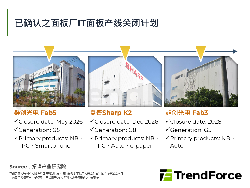已确认之面板厂IT面板产线关闭计画
