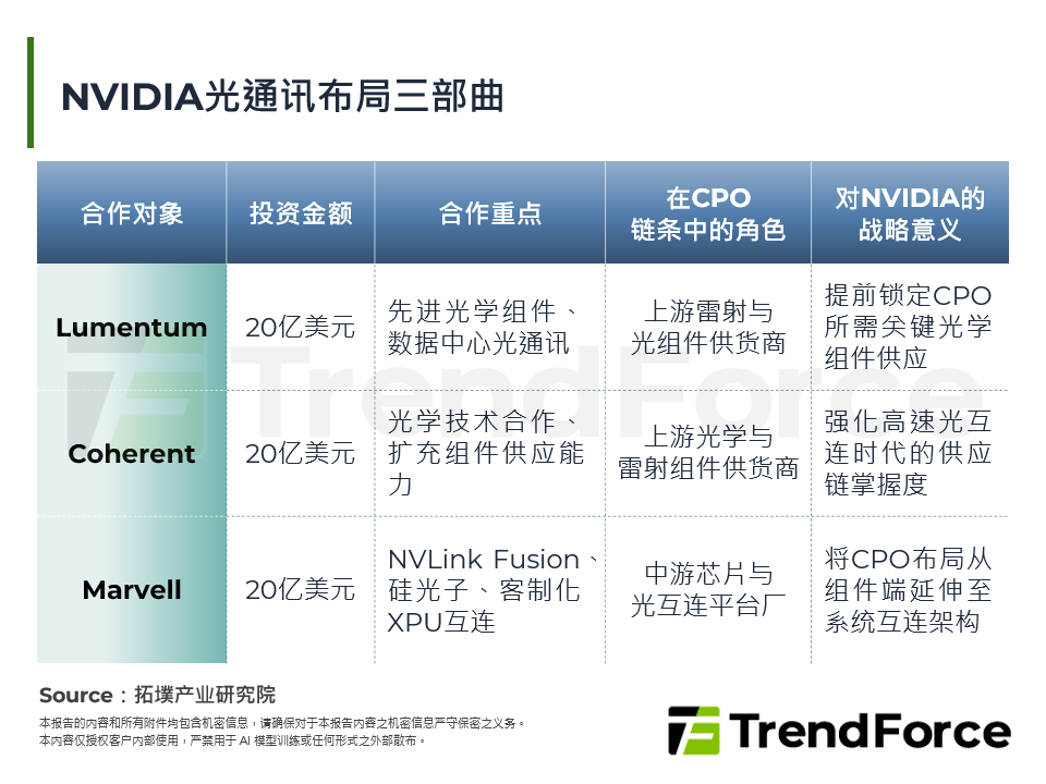 NVIDIA光通讯布局三部曲