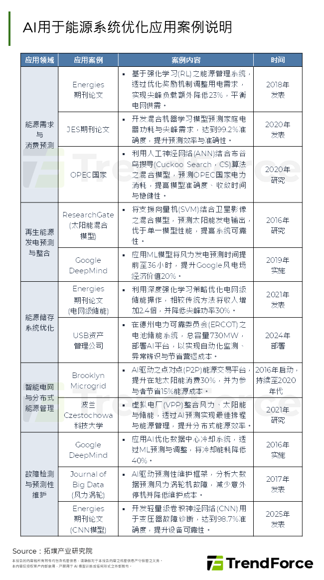 AI用于能源系统优化应用案例说明