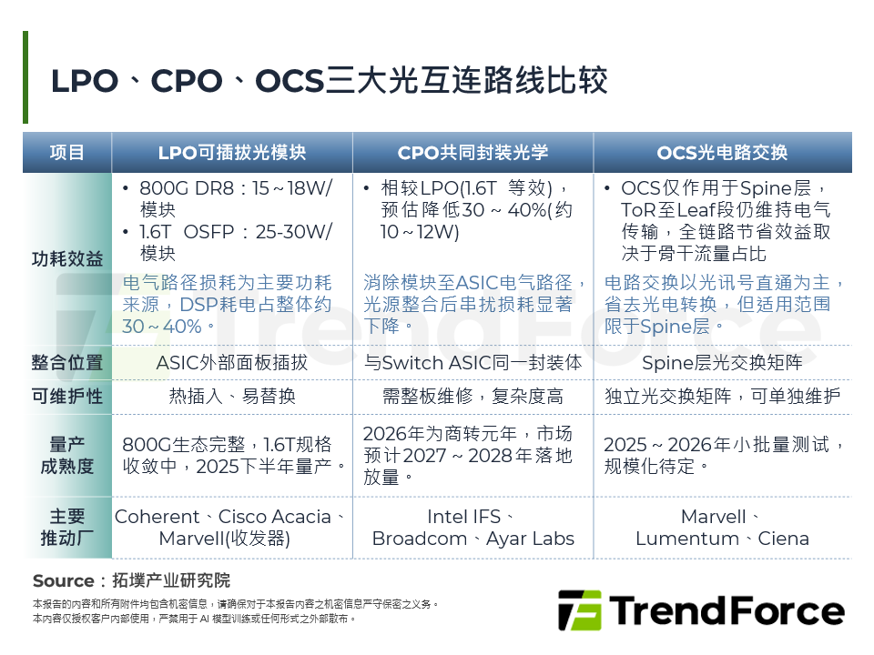LPO、CPO、OCS三大光互连路线比较