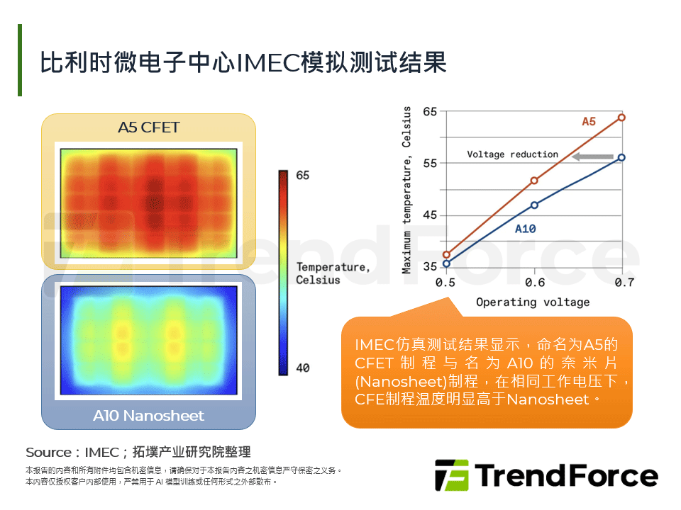 比利时微电子中心IMEC模拟测试结果