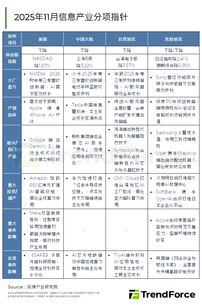2025年11月资讯产业分项指标