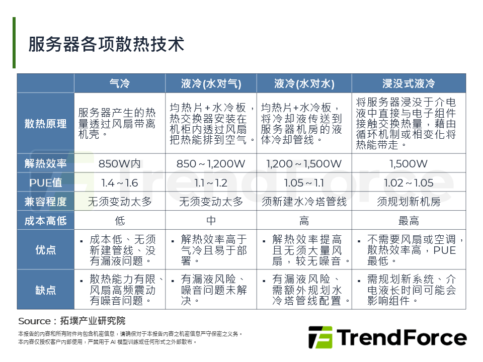 伺服器各项散热技术
