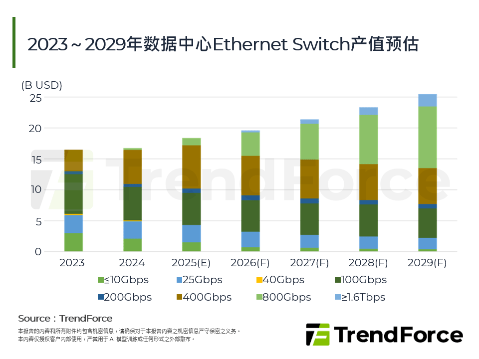 2023～2029年资料中心Ethernet Switch产值预估