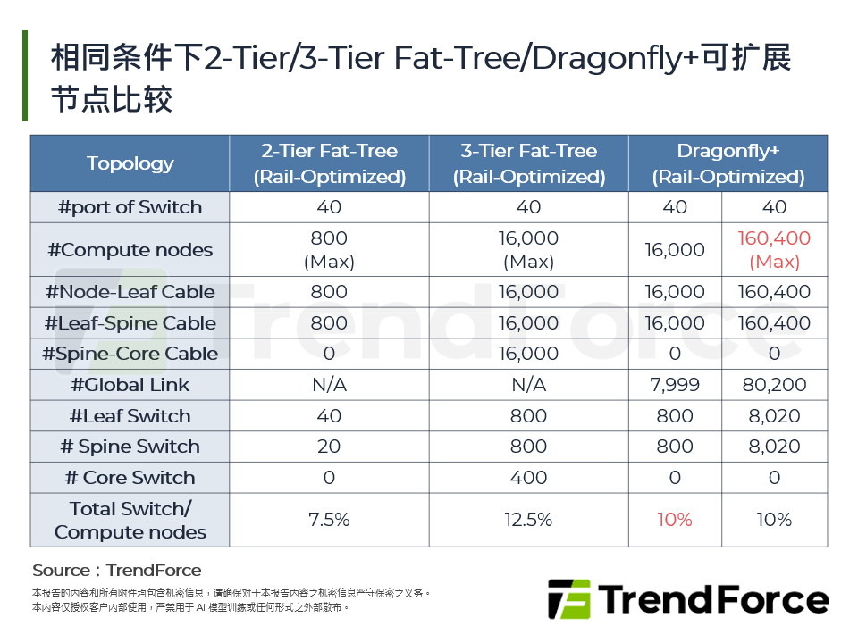 相同条件下2-Tier/3-Tier Fat-Tree/Dragonfly+可扩展节点比较
