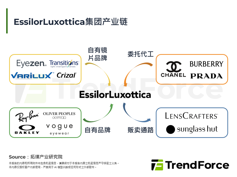 EssilorLuxottica集团产业链