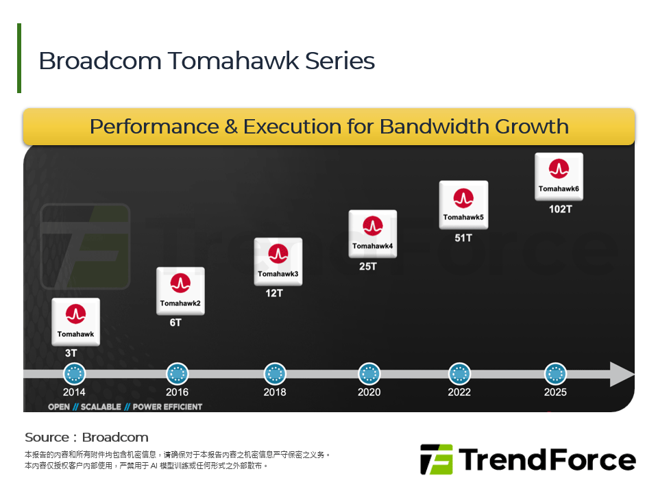 Broadcom Tomahawk Series