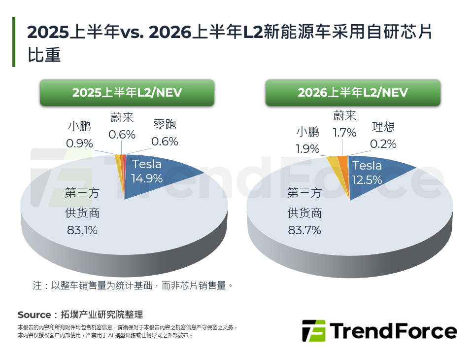2025上半年vs. 2026上半年L2新能源车采用自研晶片比重