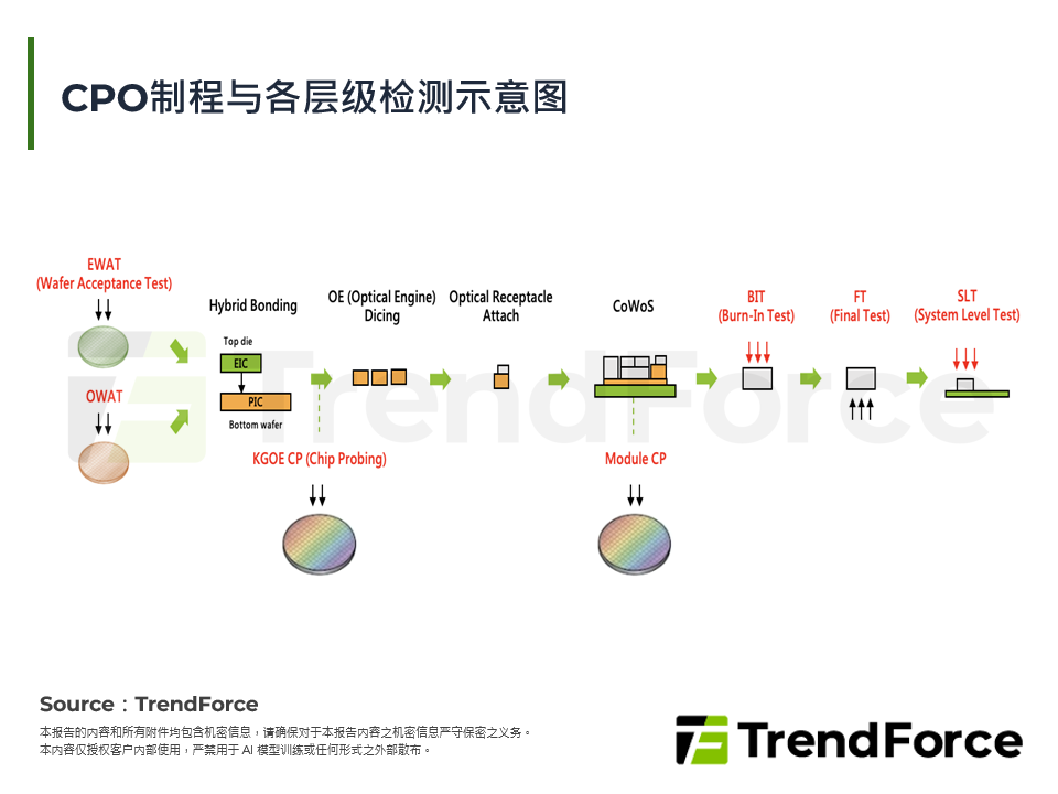 CPO制程与各层级检测示意图