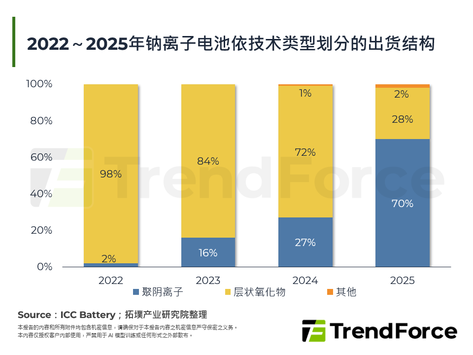 2022～2025年钠离子电池依技术类型划分的出货结构